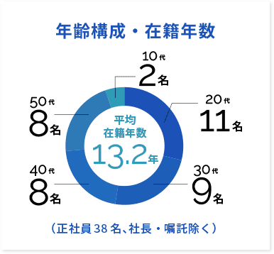 年齢構成・在籍年数