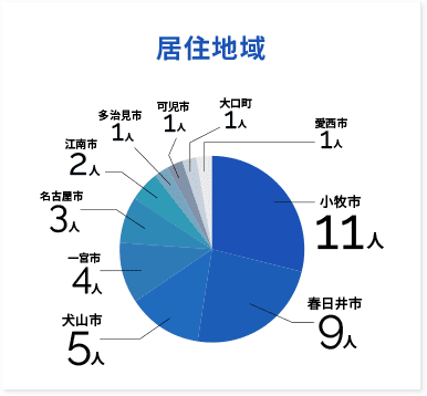 居住地域