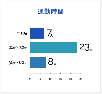 通勤時間